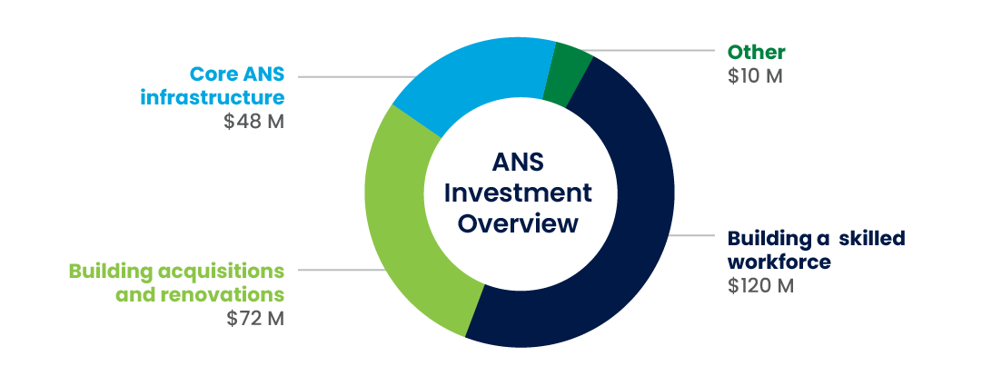 Pie chart giving an investment breakdown: $120M to building a skilled workforce, $72M building acquisitions and renovations, $48M to Core ANS Infrastructure, $10M to other expenses.